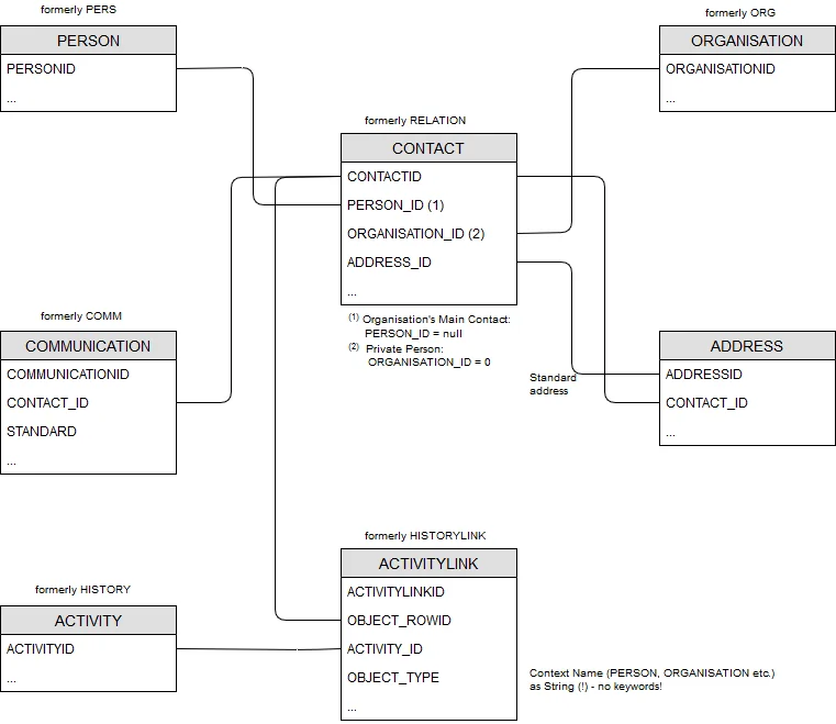 ADITO xRM core tables