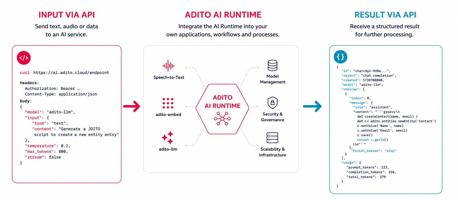 Adito AI Runtime