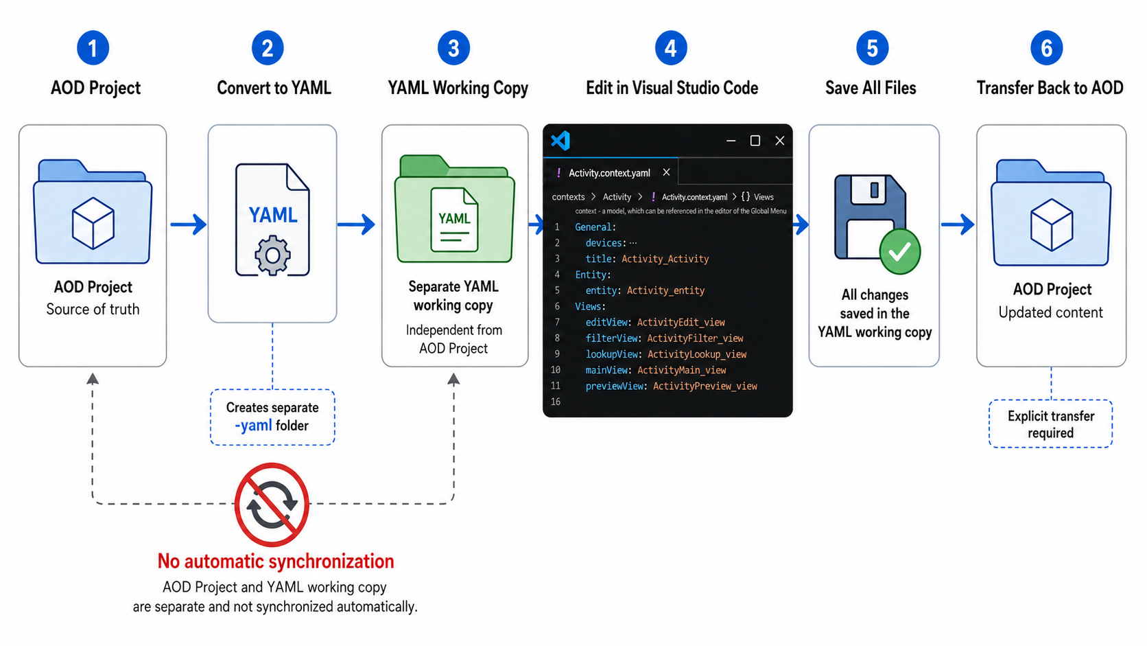 sync-workflow